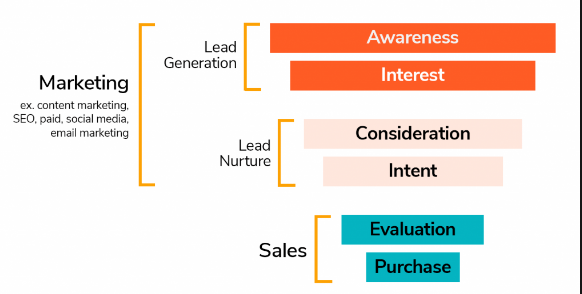 The Do’s and Don’ts for Building a Sales Funnel for Your Small Business